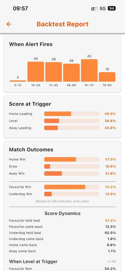 Goal Guru backtest report showing When Alert Fires distribution chart, Score at Trigger breakdown, and Match Outcomes