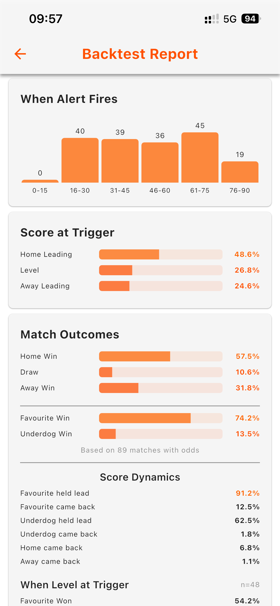 Goal Guru backtest report showing When Alert Fires distribution chart, Score at Trigger breakdown, and Match Outcomes