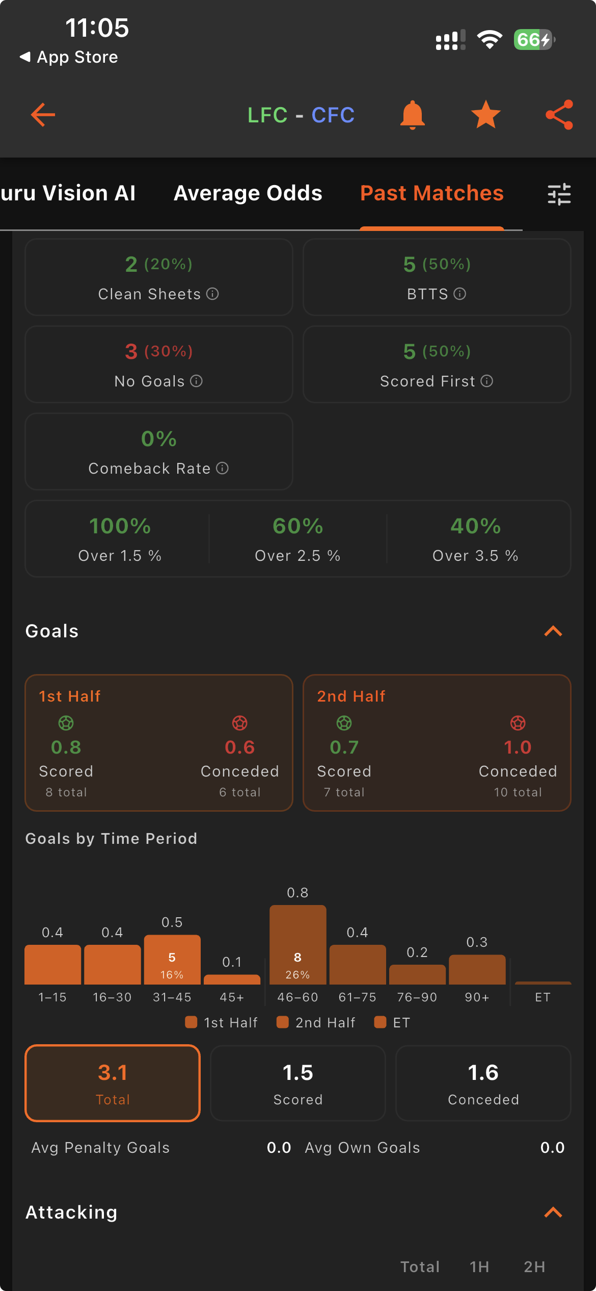 Goal Guru goal distribution by time period and comeback rate stats