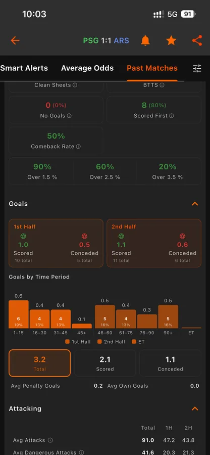 Goal Guru goal distribution by 15-minute period and comeback rate