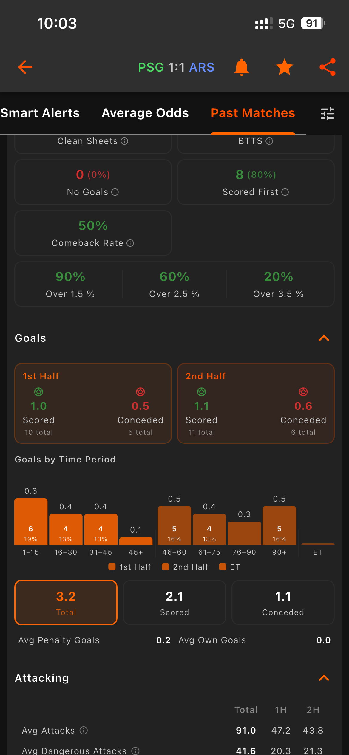 Goal Guru goal distribution by time period and comeback rate stats
