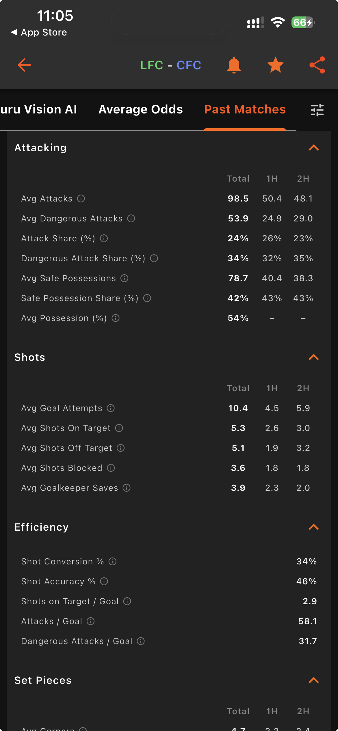 Goal Guru attacking averages, shots and efficiency stats split by first and second half