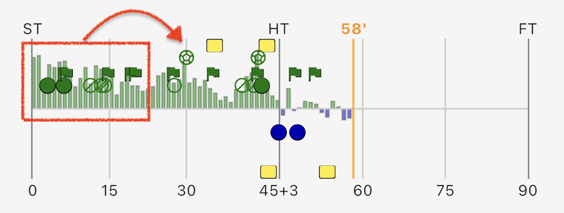 Lead Over Favourite Team Events in Action