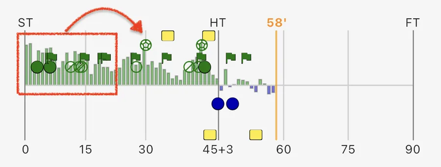 Lead Over Favourite Team Events in Action